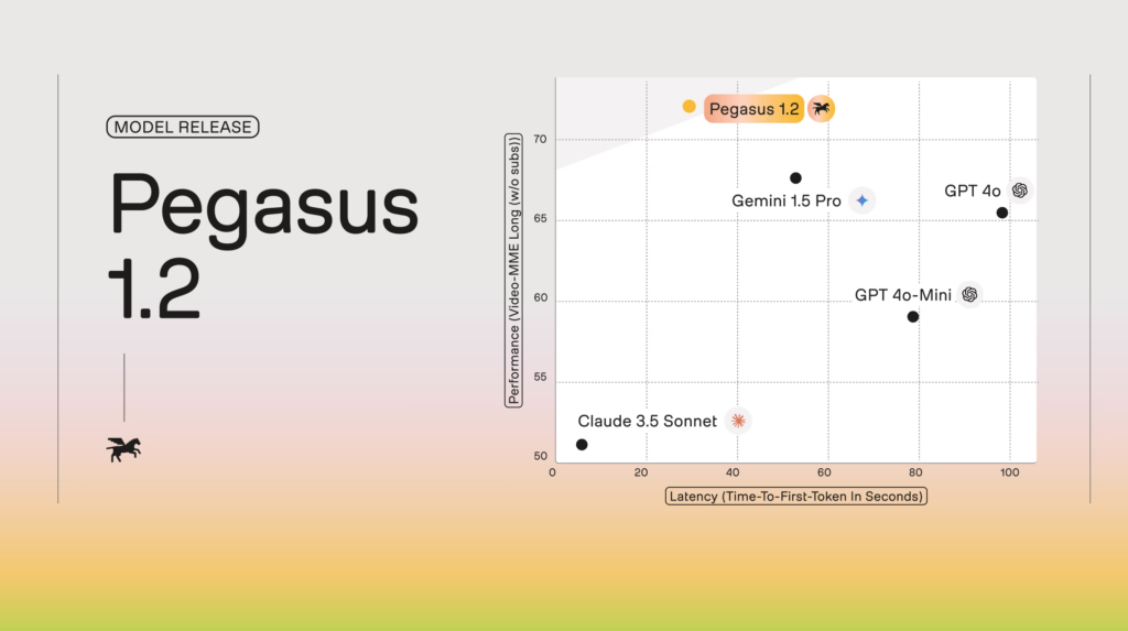 Pegasus 1.2: AI เข้าใจวิดีโอได้ลึกขึ้น เร็วขึ้น ฉลาดขึ้น