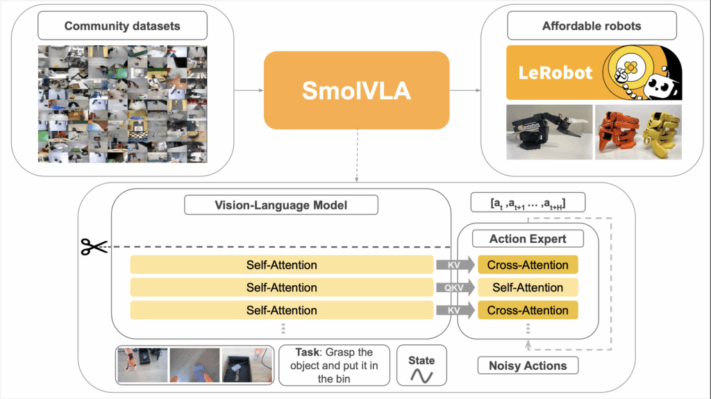 SmolVLA: โมเดล AI สำหรับหุ่นยนต์ที่ทำงานได้บน MacBook